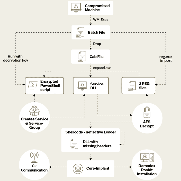 Sygnia's latest deep dive blog describes a new #infectionchain deployed by Ghost Emperor,

#GhostEmperor is a sophisticated #China-nexus #threatgroup, first disclosed by Kaspersky in a blog published in September 2021.

sygnia.co/blog/ghost-emp…