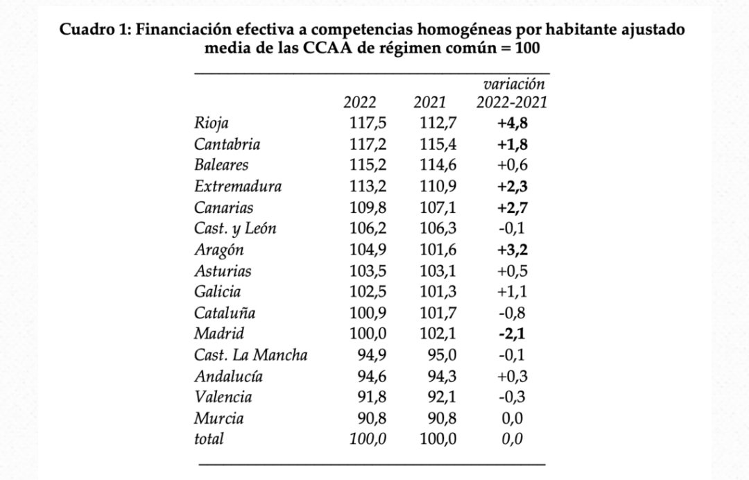 Para diferenciar la cuentas de los cuentos <a href="/socialfedea/">Fedea</a> en el Cuadro 1 resume los resultados financieros del SFA en 2022 en términos de un índice con media 100 de financiación efectiva por habitante ajustado, calculada a competencias homogéneas e igual esfuerzo fiscal.