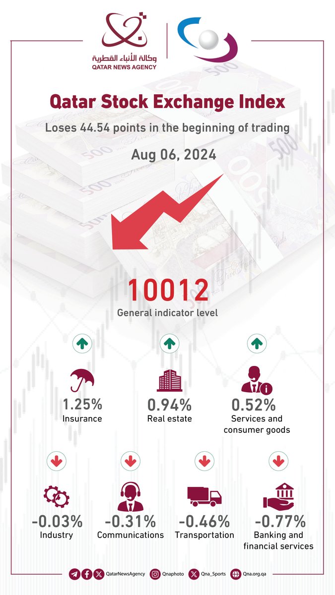 QNAEnglish's tweet photo. #QNA_Infographic
QSE Index Drops 44.54 Points at Start of Trading
#QNA #Economy
https://t.co/L13p2D6erd https://t.co/amFF7I40T7