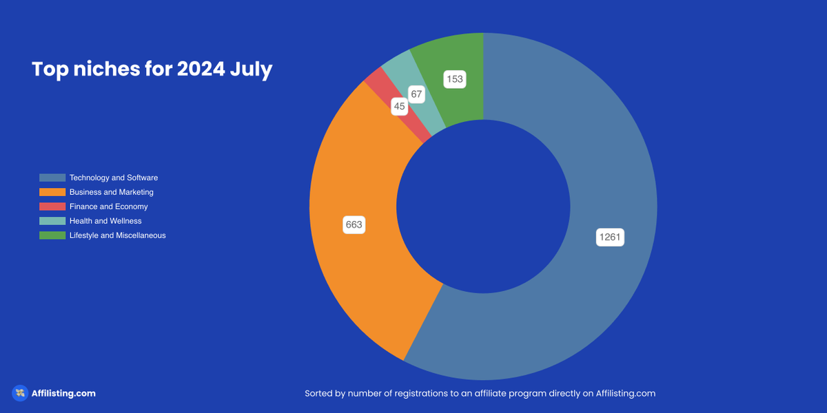 Affilisting - Find the best affiliate programs tweet media