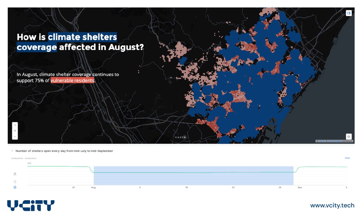 🥵 Do heat-vulnerable groups have adequate access to climate shelters during heatwaves in Barcelona? 

📊New research by <a href="/BSCViz/">BSC Data Viz Group</a> shows that despite good coverage of climate shelters within a 10-minute walk, there is still room for improvement.

ℹ️ vcity.tech/studies/shelte…