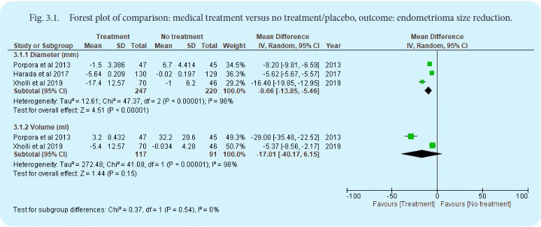 aspire_journal's tweet photo. New hope for women with endometriosis.

The use of medical therapy (medications taken by mouth) is associated with endometrioma size reduction and a reduction in endometriosis-related pain when compared with no medical treatment given. With the availability of various medical options, surgery can thus be avoided to minimize the risk of damage to the ovarian reserve.

You may read more here: https://t.co/jI4Qcvorm9