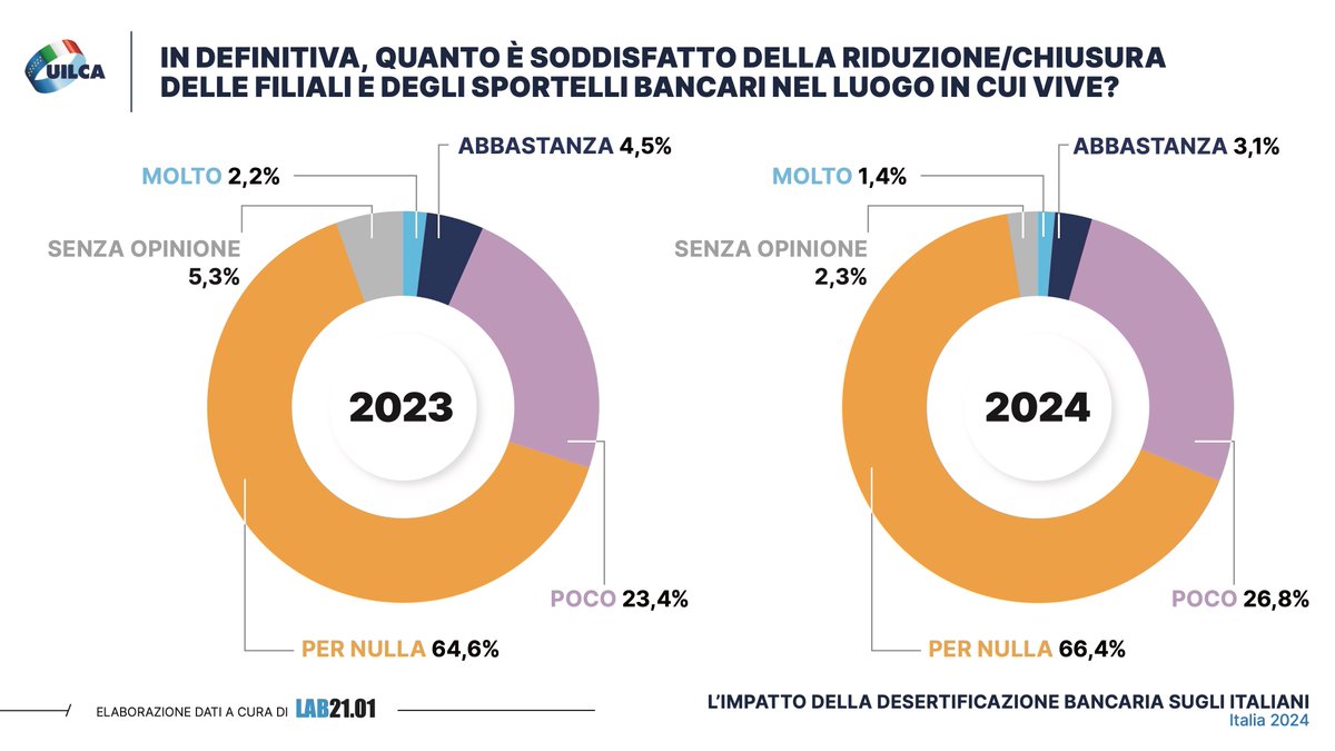 Desertificazione bancaria, secondo Rapporto #Uilca: aumenta il malcontento. Focus su Pmi, aree interne e legalità. Fulvio Furlan segretario generale Uilca: bene il tavolo al #Cnel e i primi Osservatori Regionali

Leggi qui 👇
uilca.it/desertificazio…

#ChiusuraFilialiNoGrazie