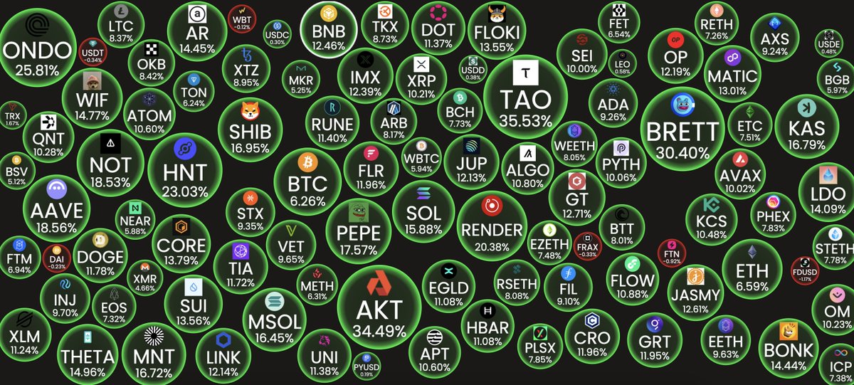 The crypto market has seen a solid bounce after the crash.

Will we see a $60K $BTC soon?