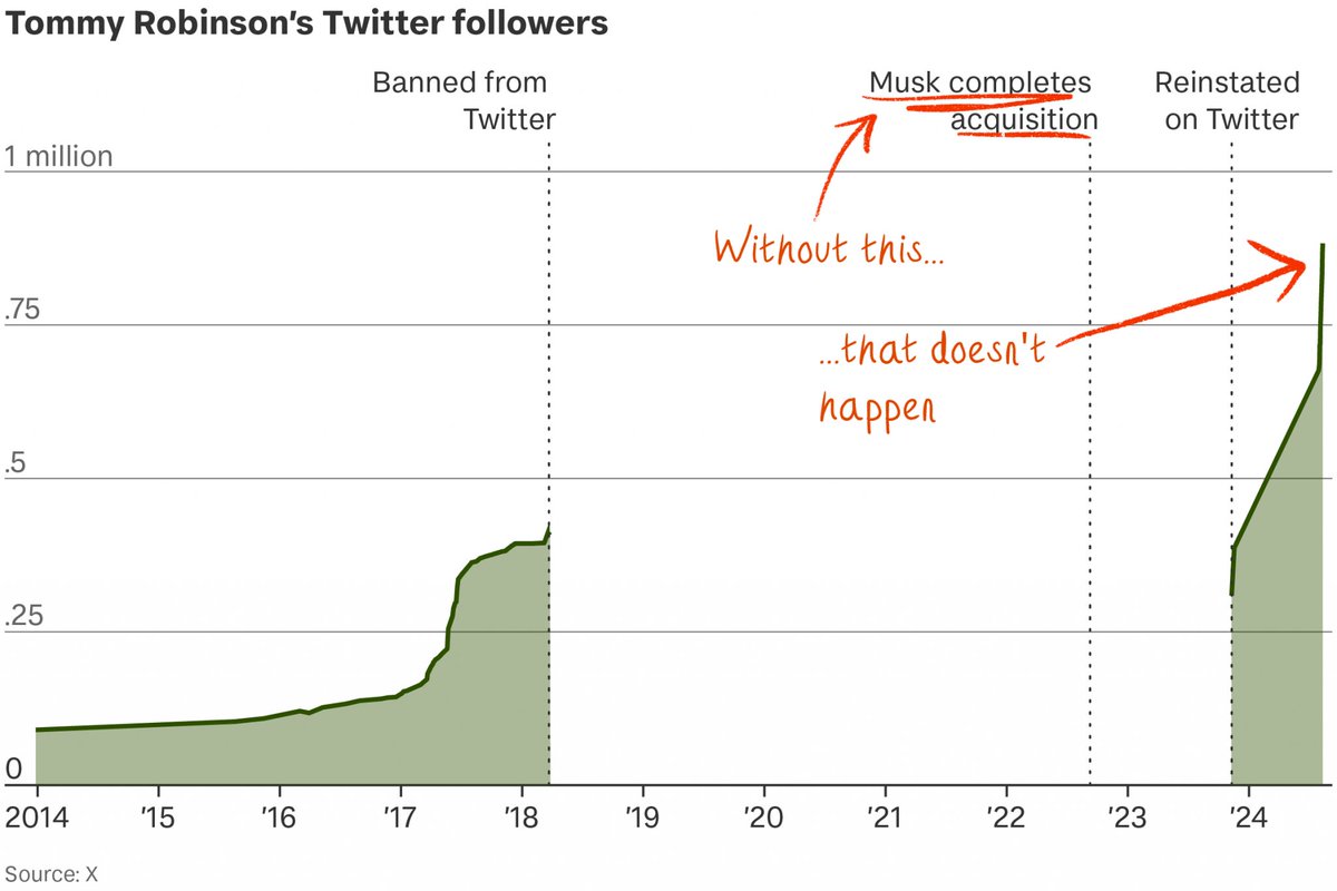 From <a href="/tortoise/">Tortoise</a> - Stephen Yaxley-Lennon's followers before and after Musk's 'free speech absolutist' approach.

Focusing on the business of it all - SY-L's posts have served to users 126 million times, most of them video.

I bet Musk's product team is seeing engagement metrics