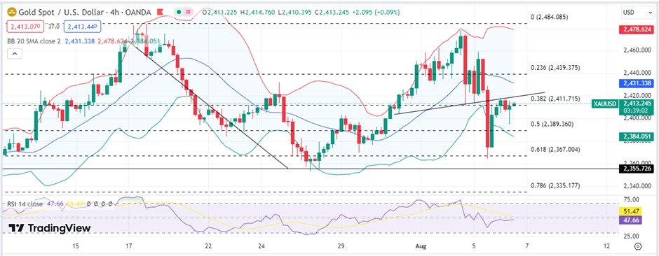 ElevenLucey's tweet photo. $Gold stabilized at $2410 per ounce despite a 1% decline amid economic uncertainties &amp; #geopolitical tensions with market turmoil weak #US data &amp; Middle East tensions supporting #gold price

For Gold entry- https://t.co/ffAWr9JnI6

#xauusdgold #xauusd #usd #xau #usdcad #eurjpy https://t.co/rOcGS7hBxo