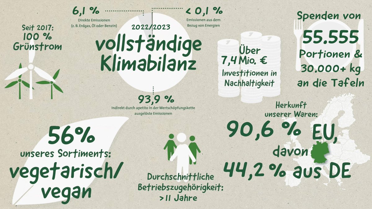 Bei #apetito nehmen wir #Nachhaltigkeit ernst. 
Durch eine umfassende Stakeholder- und Wesentlichkeitsanalyse 
haben wir sieben #Handlungsfelder identifiziert,
um Nachhaltigkeit strukturiert umzusetzen. Erfahren Sie mehr in unserer Grafik: