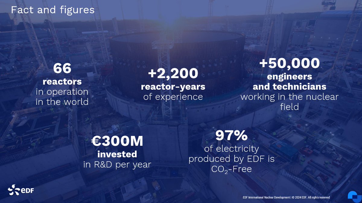 edf_Poland's tweet photo. Poznaj kluczowe fakty i dane o działalności nuklearnej #EDF.
🔹 66 reaktorów na całym świecie
🔹 ponad 2200 lat reaktorowych doświadczenia w eksploatacji
🔹 97% energii elektrycznej, wolnej od #CO2
👉 EDF to wiodąca firma w dziedzinie energii jądrowej i innowacji.
#atom #ppej https://t.co/m2jKO0RNSB