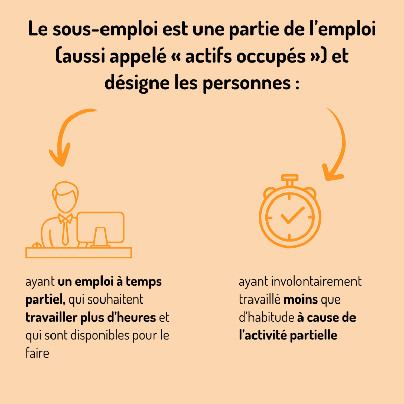 unedic's tweet photo. 🔍#VraiFaux 1,3M de travailleurs en situation de sous-emploi ?

Le sous-emploi désigne les personnes :
👉 avec un emploi à temps partiel, qui souhaitent travailler plus d’heures
👉 ayant involontairement travaillé moins que d’habitude à cause de l’activité partielle

⤵️