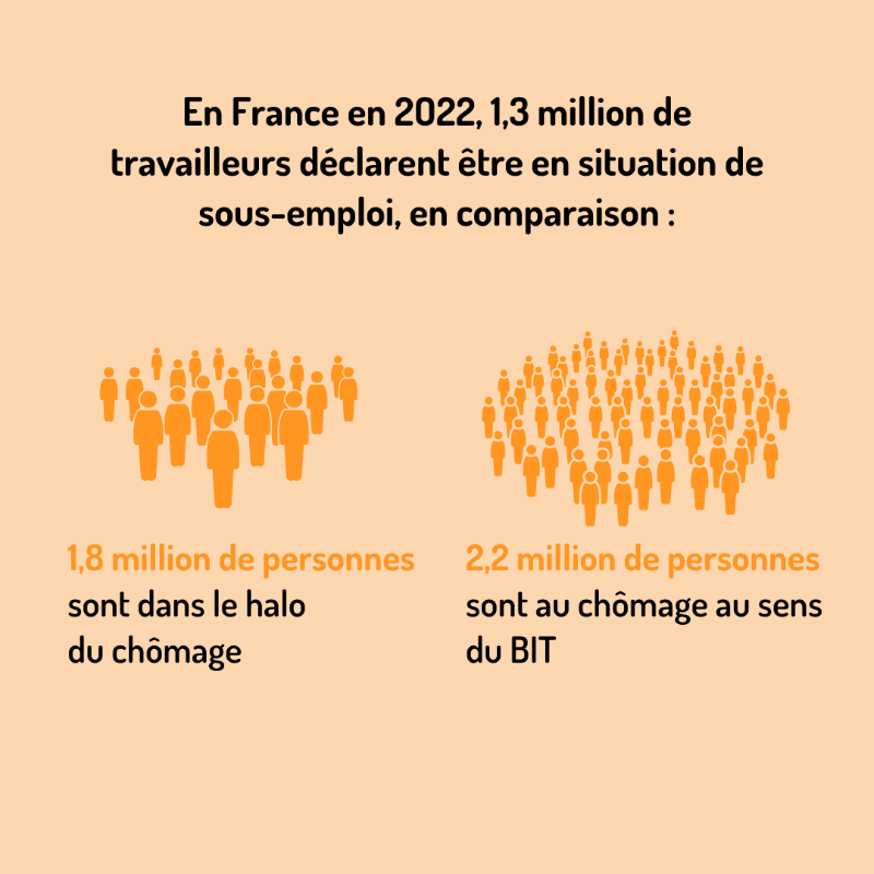 unedic's tweet photo. 🔍#VraiFaux 1,3M de travailleurs en situation de sous-emploi ?

Le sous-emploi désigne les personnes :
👉 avec un emploi à temps partiel, qui souhaitent travailler plus d’heures
👉 ayant involontairement travaillé moins que d’habitude à cause de l’activité partielle

⤵️