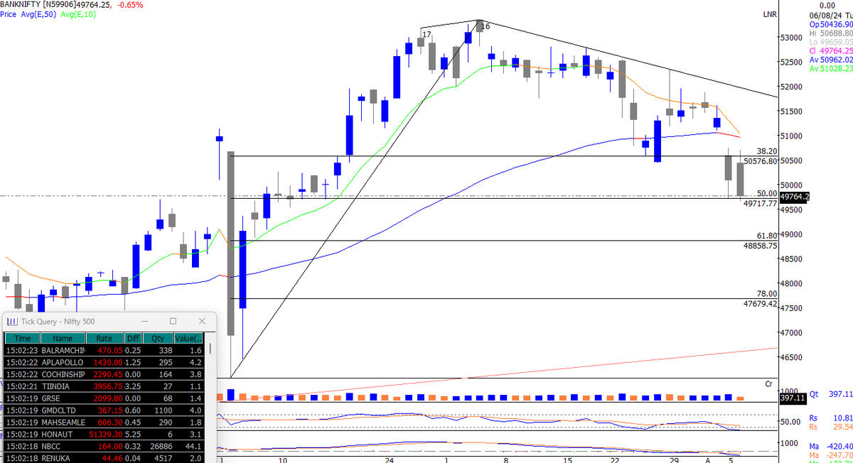harshtradzo's tweet photo. What is holding #Nifty & #banknifty ?
Nifty is getting support at  50 day EMA, While Banknifty is  getting support at 50% retracement level from the previous rally  started from low of budget day.

#niftycrash #BankNiftyOptions #StockMarket #ChartStory #hitradzo #trading #Investing