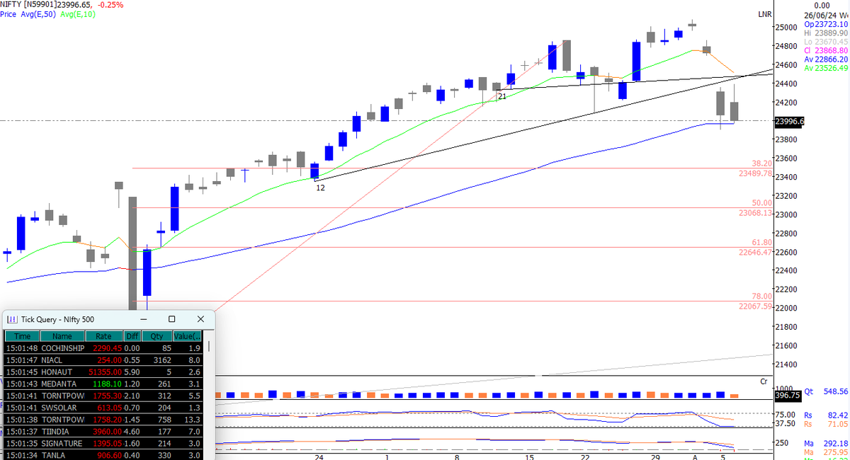 harshtradzo's tweet photo. What is holding #Nifty & #banknifty ?
Nifty is getting support at  50 day EMA, While Banknifty is  getting support at 50% retracement level from the previous rally  started from low of budget day.

#niftycrash #BankNiftyOptions #StockMarket #ChartStory #hitradzo #trading #Investing