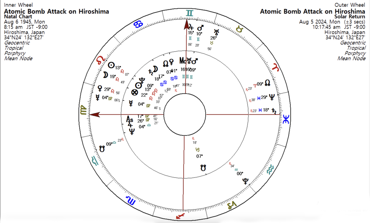 The 79th Solar Return is also a joint Mercury and Mars synodic return. 

Today is the 79th anniversary of the Hiroshima bombing. On that day, Mercury was stationing retrograde at 4 Virgo, squared by Mars at 9-10 Gemini, as is the case today. #astrology