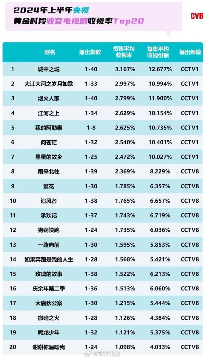 envyofyibo's tweet photo. Great news! Wang Yibo popular drama War Of Faith ranked No.10 in CVB TOP20 TV dramas in prime time on CCTV in the first half of 2024!!🔥🔥🔥

#WangYibo_WarOfFaith #WarOfFaith #cdrama #cpop #WangYibo https://t.co/K32AwXW5bH