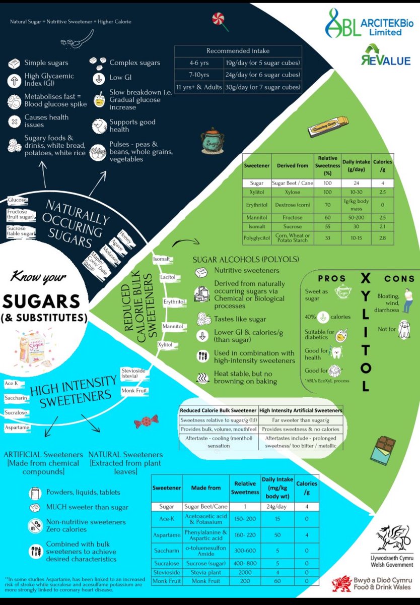 How well do you know your sugars &amp; substitutes ?