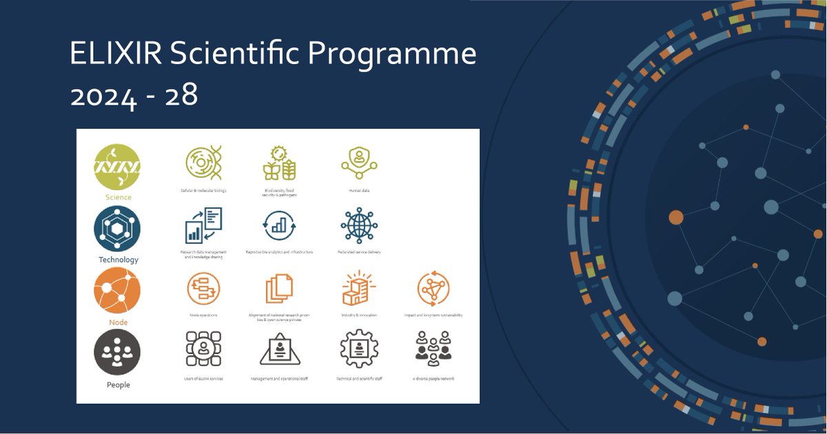 ELIXIREurope's tweet image. 💡 ELIXIR published its Scientific Programme 2024-28 in December 2023.
The new Scientific Programme set out ELIXIR’s ambitions and 🎯 goals in the next five years focusing on 4 strategic priorities and 3 scientific themes.
Read the brochure: loom.ly/Zfe_5sQ
#ESFRI