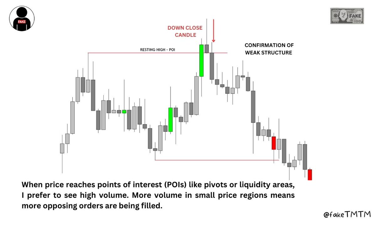 fakeTMTM's tweet photo. Reversal Tip: Down Close Candles and Volume
Look for down close candles at key levels like pivots or liquidity areas.
High volume at these spots can signal a reversal, indicating more opposing orders are being filled. Master this to catch market turns! #TaTip https://t.co/sxaRg99sTT