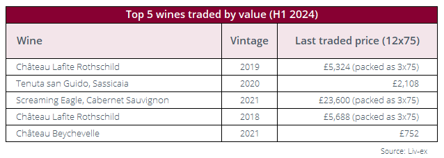 Château Lafite Rothschild 2019 took first place as the top-traded wine by value during H1. While the wine topped the list of most-searched-for wines during Q4 2023, it did not feature amongst the top-traded.  

Find out more here - hubs.li/Q02K2ls-0