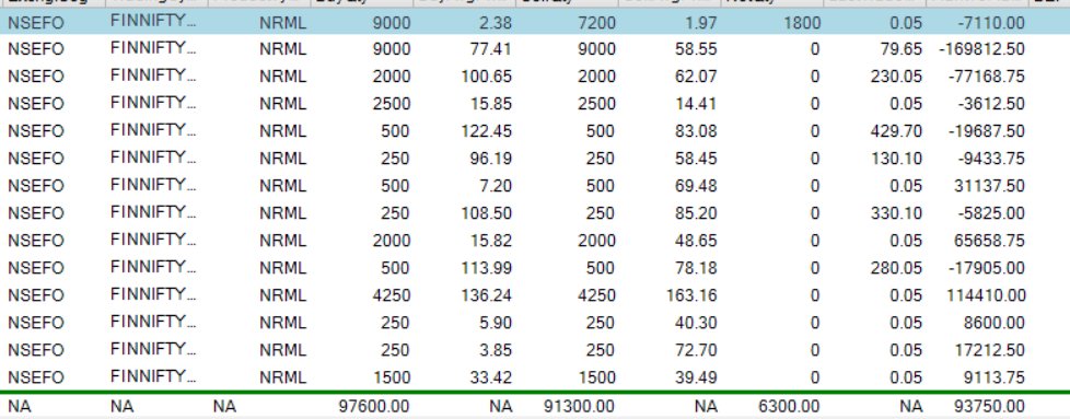 tgowri's tweet photo. Capital used : 1 Cr  
 Date:  5th aug    
 profit : 93 k 🟢
ROI: 0.93 %

@jiyani02
@TradersCafe_blr
@TradersCafeHyd

@VizagTraders

@piyushakalmegh

@Trader_Shubham

@jaggu_100 https://t.co/FDRk0xzcdG
