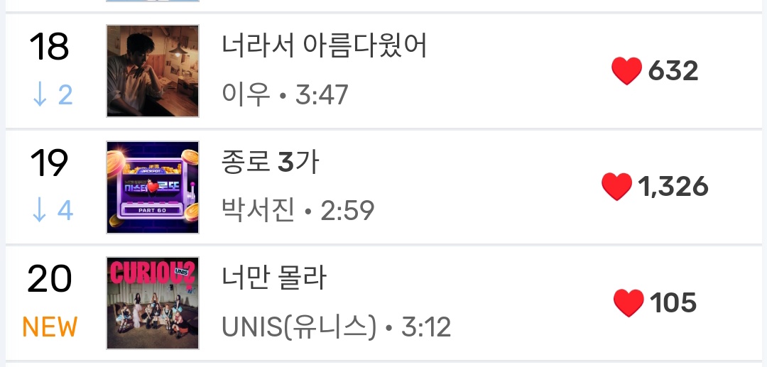 unisworldwide's tweet photo. [📣] MELON Chart Update

너만몰라 CURIOS | 240806

#20  MELON latest release (1 week)
#74 MELON latest release (4 week)
#50 MELON Hot 100 (30 days)

Congratulations @UNIS_offcl 👏🎉

UNIS CURIOUS OUT NOW
#CURIOUS_MV_OutNow
#CURIOUS #너만몰라
@UNIS_offcl #유니스 https://t.co/lfytl9wXvo