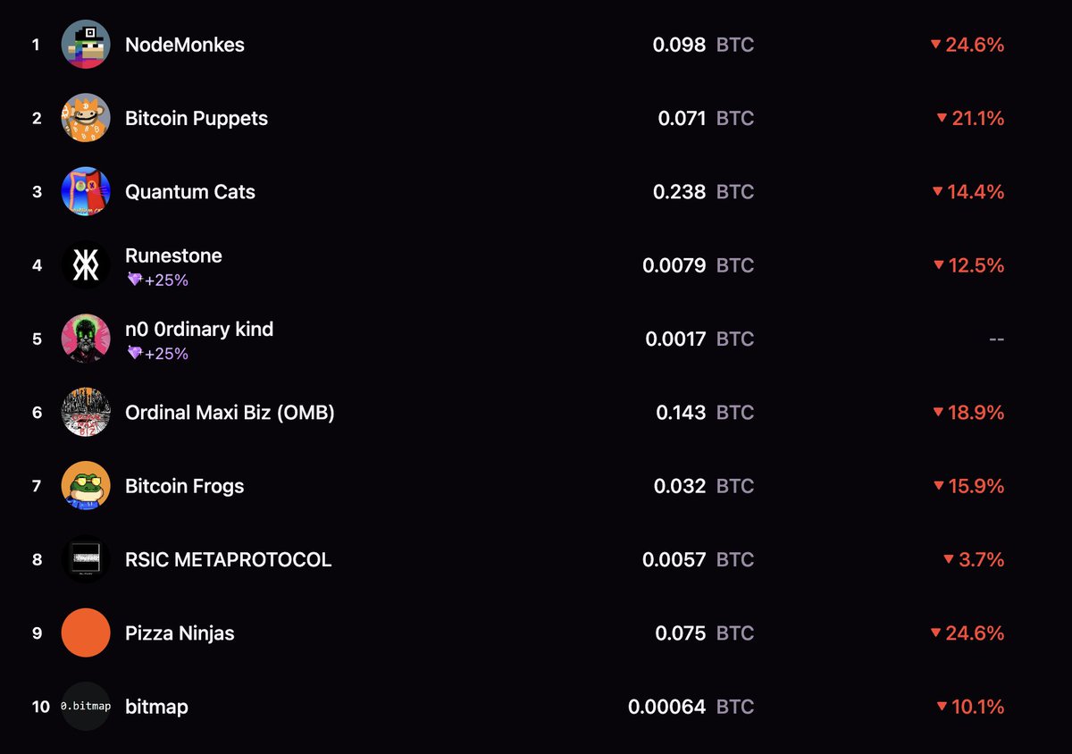 The Ordinals market is still very red on the 7 day %.

Lots of opportunites I feel here... what are you buying?