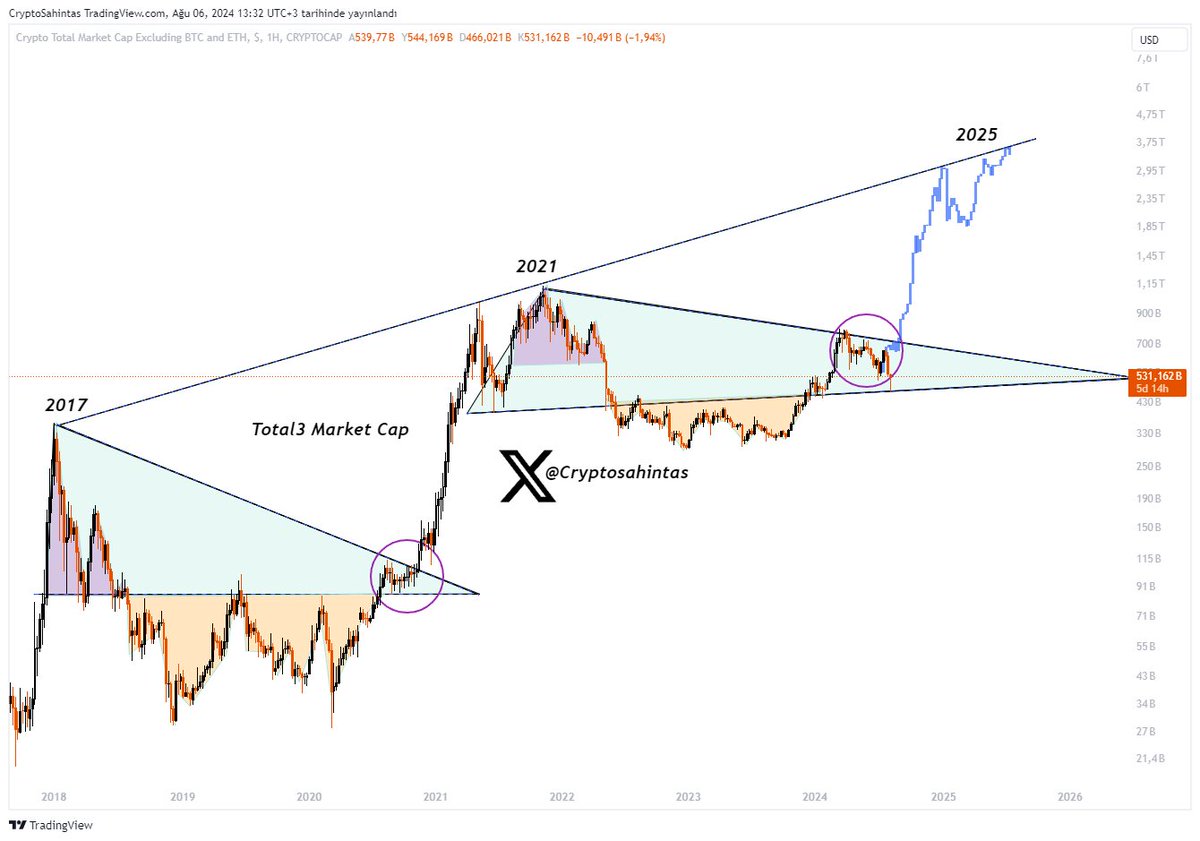 Cryptosahintas's tweet photo. Total 3 #Altcoins 

#Bitcoin #Btc $Btc #CCrypto https://t.co/z9zXNF6T8a