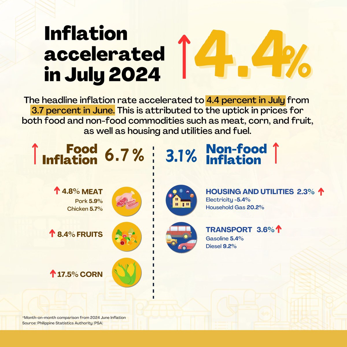 DEPDevgovph's tweet photo. ππππ ππππ πππ
ππππππ ππππππ
πππππ: The countryβs inflation rate accelerated to 4.4 percent in July, up from 3.7 percent in June. This brings the year-to-date average inflation to 3.7 percent from January to July 2024.
#PHinflation https://t.co/EihcKXTTOb