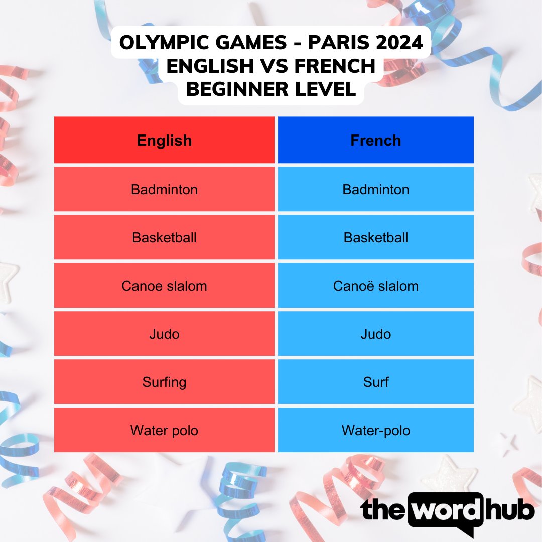 #Olympic fever! 🥇 

Did you know some #sports have nearly identical names in English and French? 🇫🇷 🇬🇧

From the image below it would look like French is an easy #language to learn! 

BUT...

Stay tuned as we play own version of the Olympics  guess the sport in #French! 🇫🇷