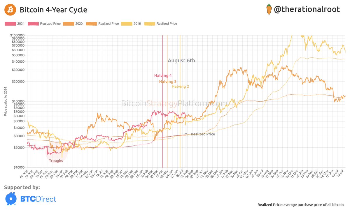 The 4-year Cycle. #Bitcoin