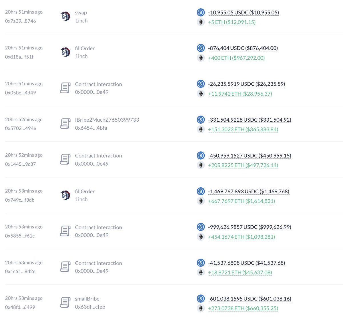 lookonchain's tweet photo. While you guys were panic selling due to the market crash, the entity"7 Siblings" with $1.57B assets quietly bought 56,093 $ETH($129M) at the bottom!

7 Siblings started buying when the price dropped to $2,600 and continued until the price dropped to $2,191, a total of 12 hours of buying!

The average buying price is $2,305.

Address:
0x741AA7CFB2c7bF2A1E7D4dA2e3Df6a56cA4131F3