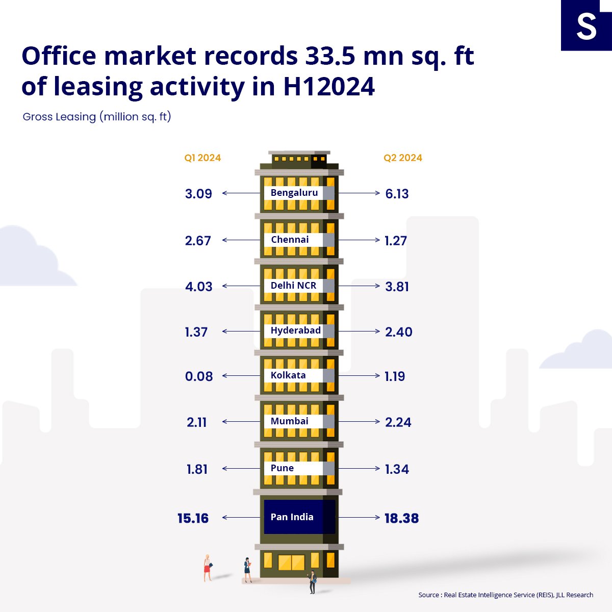 strata_prop's tweet image. Driven by robust leasing activity, Q2 (April-May-June) marked a milestone as all top seven cities—Mumbai, Delhi NCR, Bengaluru, Chennai, Kolkata, Pune, and Hyderabad—each recorded gross leasing volumes of at least 1 million sq. ft. 

#OfficeLeasing #GrossLeasing #CREInsights