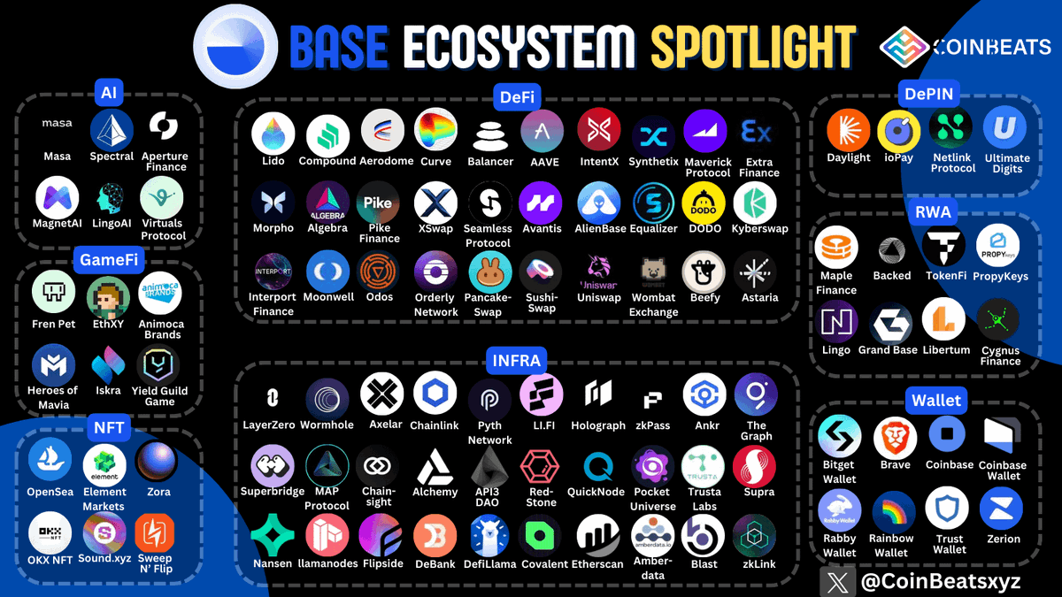The <a href="/base/">Base</a> layer-2 network is described as the fastest-growing layer-2 network. Despite launching just last year, the Base ecosystem boasts over 350 protocols ( <a href="/RootDataLabs/">RootData | We're Hiring</a>) spread across categories such as DeFi, Infra, AI, DePIN, RWA and others.

According to data on