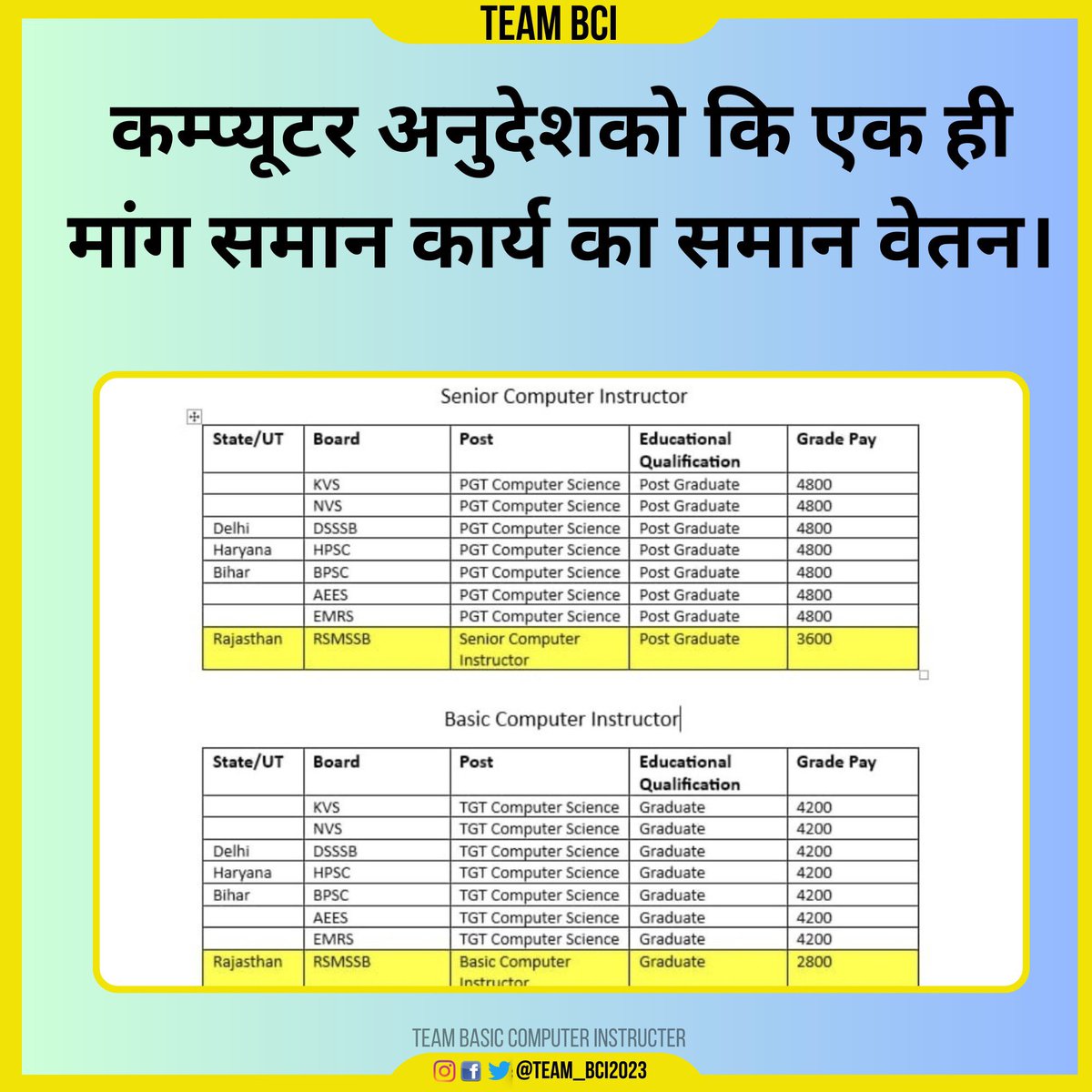 devidraks's tweet photo. @KumariDiya समान शैक्षणिक योग्यता रखने के बावजूद वेतन में विसंगति क्यों? 
कंप्यूटर अनुदेशक करे गुहार
वेतन विसंगति दूर करो सरकार
 
#एक_पेड_कंप्यूटर_शिक्षा_के_नाम 

#कम्प्यूटर_अनुदेशक_विसंगति_दूर_करो

#एक_पेड_माँ_के_नाम

@BhajanlalBjp  @madan_dilawar @KumariDiya https://t.co/vDuqXQ63pp
