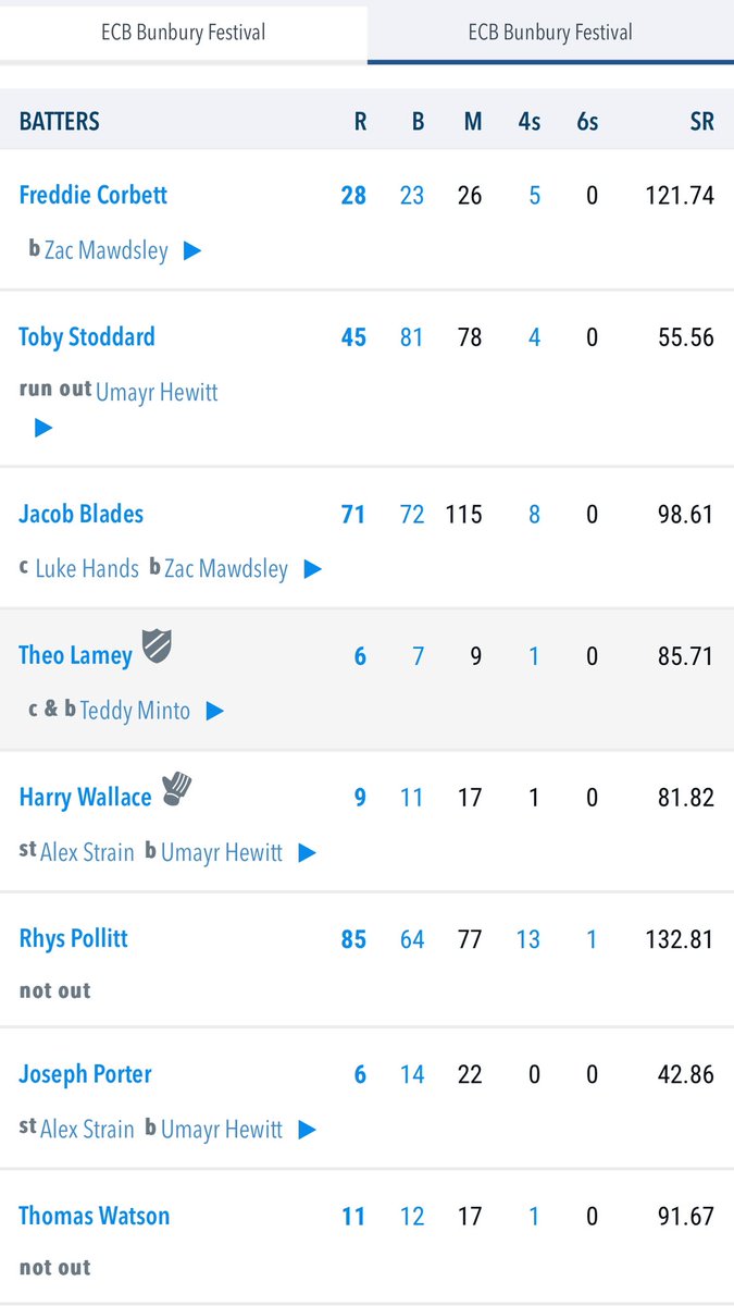StFagansCricket's tweet photo. Congratulations to Rhys and Jacob for their stellar day at the Bunbury Festival!

The South and West successfully chased down the North's 282/9, sealing victory in 47 overs. After taking two wickets with the ball, Rhys then delivered a hugely impressive knock with 85* off just 64 balls. Jacob also impressed earlier in the innings with an excellent 71 off 72 balls.

Well done, lads!  👏