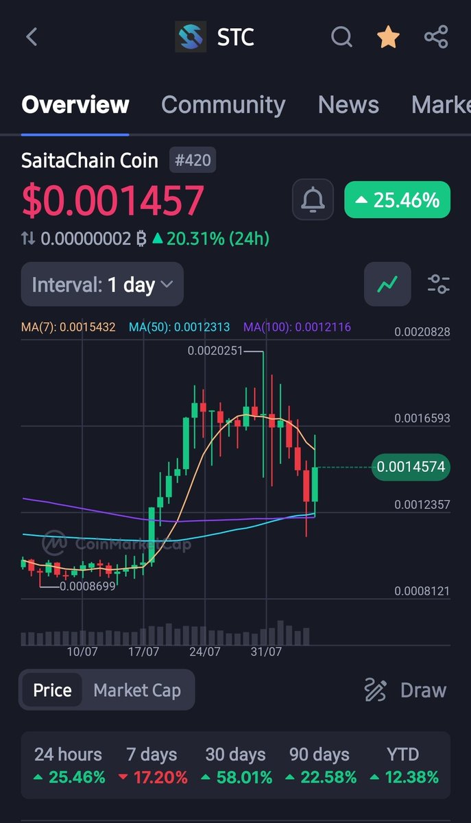 I am totally surprised that $STC is holding strong and the market cap is higher than it was one month ago - 50%+📈

If #Bitcoin gains momentum then we can see $STC going higher than this. 

What are your expectations on #STC?