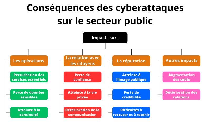 Le secteur public est confronté à des cyberattaques. Elles peuvent avoir des conséquences graves pour les administrations et les citoyens. Découvrez les risques du Secteur Public, les conséquences et comment s'en protéger.

buff.ly/3Xzfy21

#public
#cybersecurity