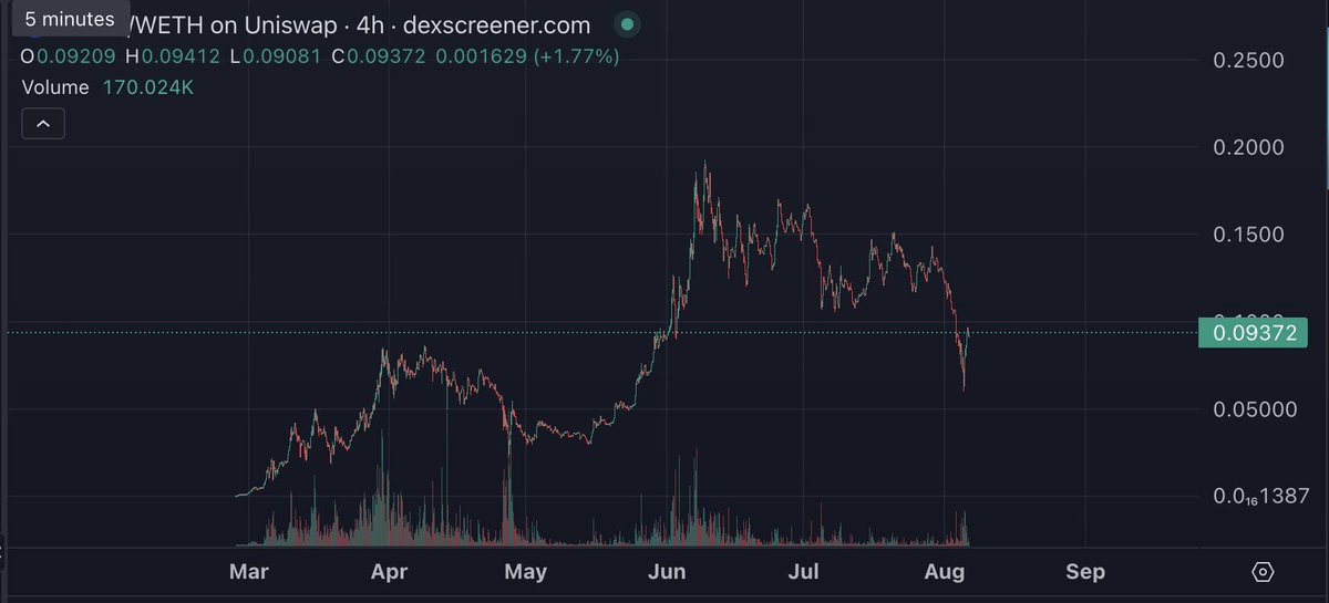 the chads are bidding the fire sale on $BRETT cumback szn