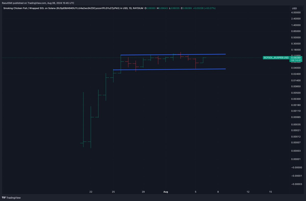 My deeply complex charting and indepth  fundamental analysis on Smoking Chicken Fish. 

Basted. May Lord Fishnu bless you all with his gifts.

🤣

$SCF