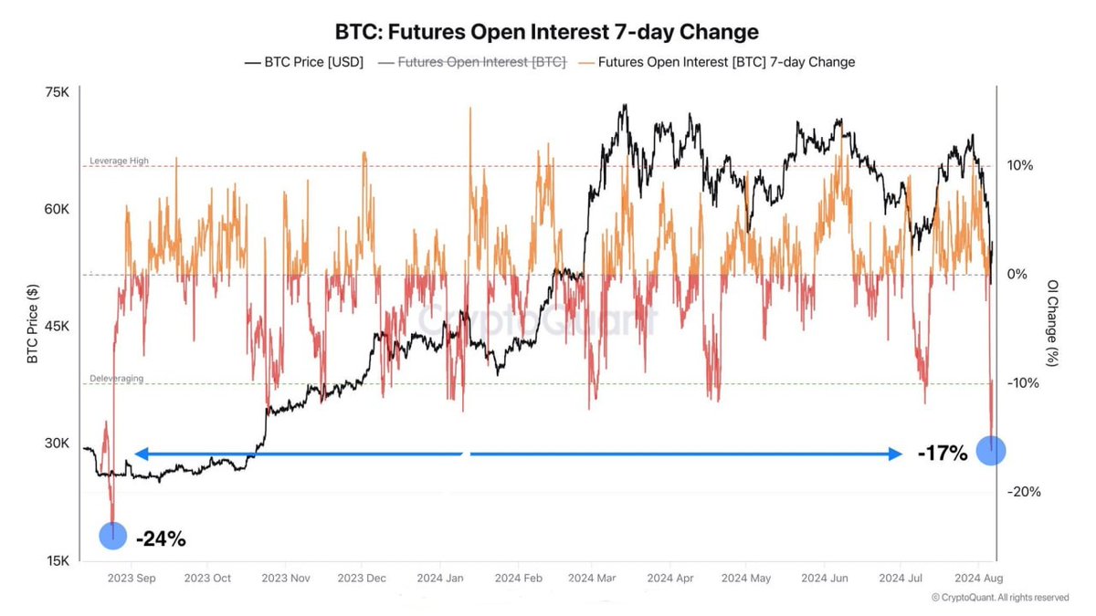 👀 After yesterday's storm of long position liquidations in #Bitcoin , the weekly change in Open Interest of $BTC dropped by -17%.

There is hardly any long liquidity at the bottom. So recovery of #BTC could go on in the shortterm
