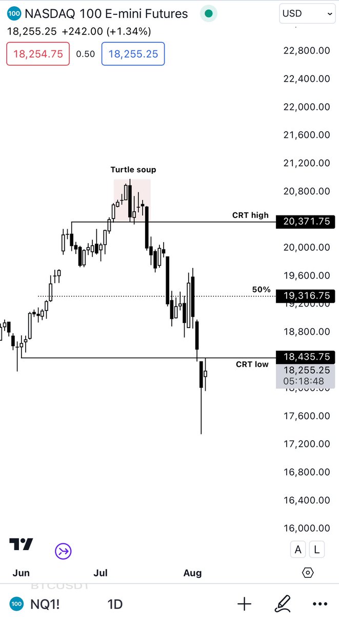 Romeotpt's tweet photo. If you’re surprised by the crash, you don’t know CRT. 

CRT will show you where to turtle soup. 
CRT will give you the entry.
CRT will show you the retracement. 
CRT will show you the exit.
CRT will tell you the future. 

CRT is the cheat code to these charts. https://t.co/xpx3fGghHH