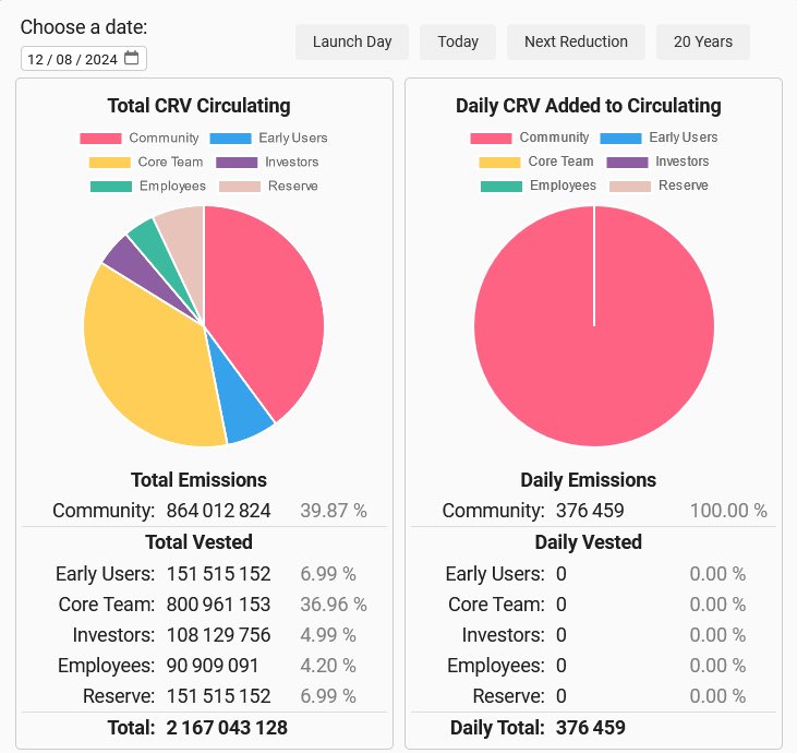 crv is at a turning point in its history

hard-coded inflation reduction in a week &amp; no more team tokens to be distributed 

so the annual inflation will be 6.3%, ie. the crv lovers dream

that is to say 137m crv emitted over the year and nothing else

so 2.7m crv need to be