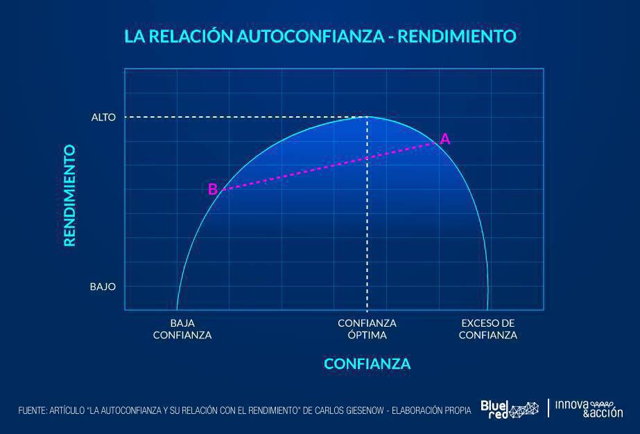 La falta de humildad es una discapacidad que te inhabilita para aprender frente el error y disminuye el nivel de rendimiento

El exceso de autoconfianza, convicción de tener suficientes habilidades frente tareas complejas, disminuye foco

Punto optimo autoconfianza,Gisenow 2011