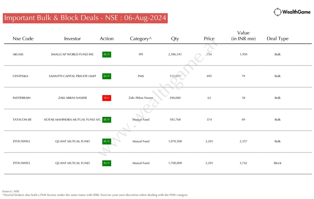 himadrigroy's tweet photo. Significant Bulk/Block Deals on the NSE #ZYDUSWELL #TATACON-RE #INDTERRAIN #CENTENKA #AKUMS
For live corporate announcements, visit:  https://t.co/CwHKSU2PtX https://t.co/4HWaR53y9T