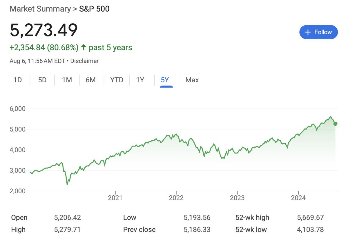 The S&amp;P 500 since August 9, 2019.  Maybe calm down.