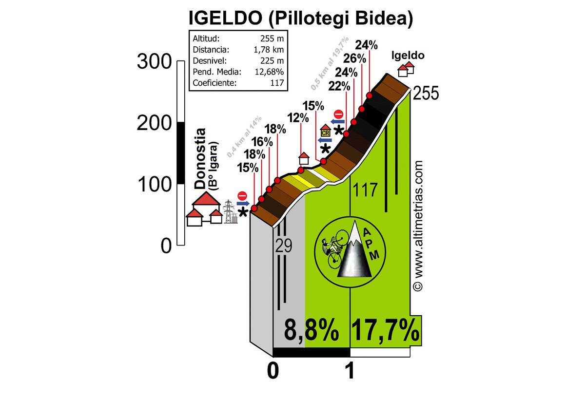 amantes_cycling's tweet photo. Este Sábado se disputa la Clásica San Sebastián. Este año se ascenderá a Igeldo por Pillotegi antes de meta, una pared con un kilómetro final al 17,7% y rampas casi imposibles que llegan al 27%. Entrará en el "Top 5" de los Kilómetros enteros más duros subidos en competición. https://t.co/vxnVqRCQLC