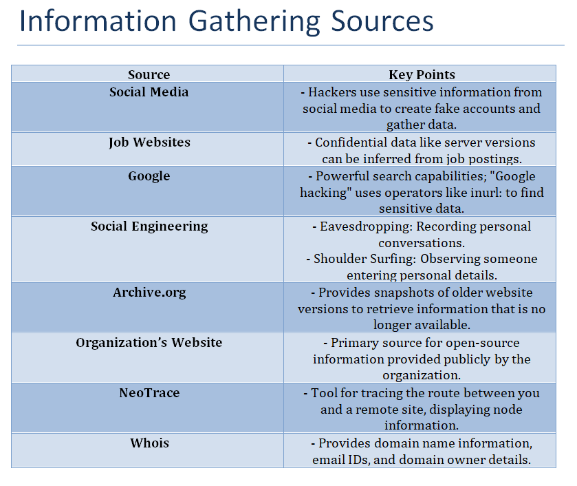 tmakashkantha's tweet photo. This Table shows different ways of how information can be gathered..
#cybersecurity #BugBounty #Cybertricks https://t.co/OzyFgVaqik