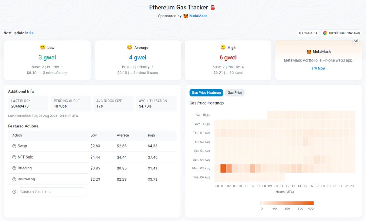 WhaleFactor's tweet photo. Despite Ethereum's significant correction, onchain activity is experiencing a lull. The number of daily transactions fell to the lows of February. https://t.co/qKBQ2eUqKV