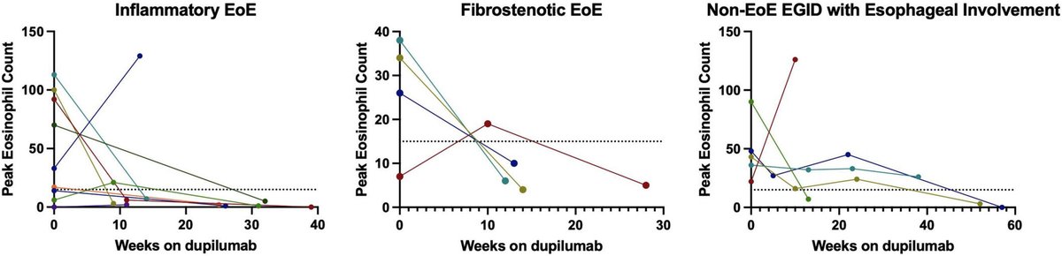 A study on #dupilumab in adolescents with #EoE showed 89% of inflammatory and 100% of fibrostenotic cases achieved histological response within 17-19 weeks. 

Dupilumab was also effective for non-EoE #EGID with longer therapy. 

onlinelibrary.wiley.com/doi/10.1002/jp…