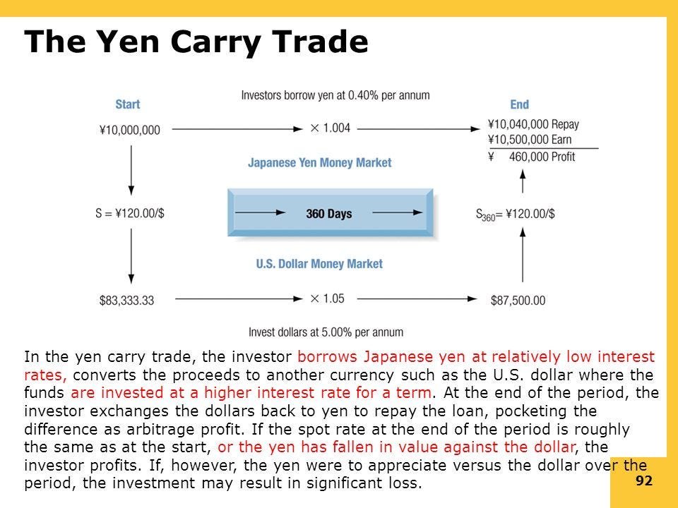 1/ First, what is a carry trade?

An investor borrows money at a low interest rate in one currency and uses it to invest in assets that offer a higher return in another currency

The goal: To profit from the difference between the borrowing cost and the return on investment