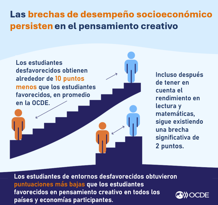 La desventaja socioeconómica perjudica la capacidad de los estudiantes para pensar creativamente. En todos los países y economías que participaron, los estudiantes socioeconómicamente favorecidos superaron a sus pares en tareas creativas.

PISA Vol. III➡️brnw.ch/21wLHLa